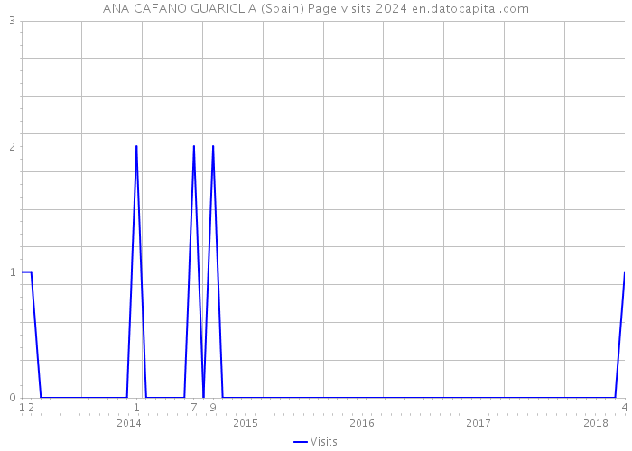ANA CAFANO GUARIGLIA (Spain) Page visits 2024 