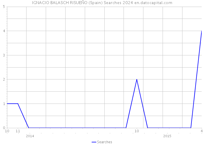 IGNACIO BALASCH RISUEÑO (Spain) Searches 2024 