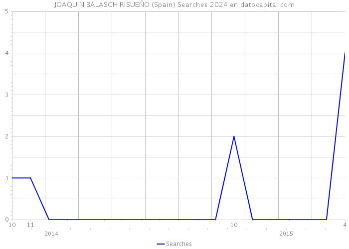 JOAQUIN BALASCH RISUEÑO (Spain) Searches 2024 