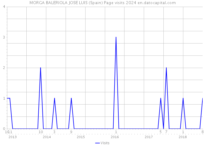 MORGA BALERIOLA JOSE LUIS (Spain) Page visits 2024 