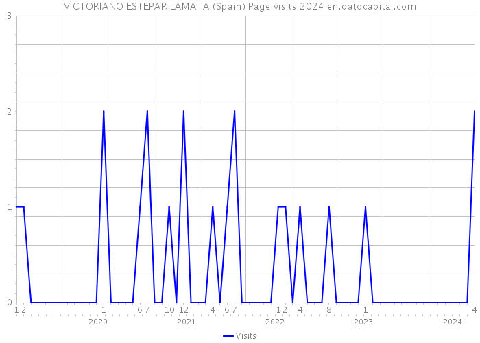VICTORIANO ESTEPAR LAMATA (Spain) Page visits 2024 