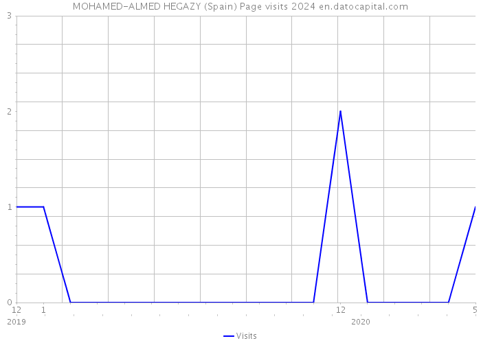 MOHAMED-ALMED HEGAZY (Spain) Page visits 2024 
