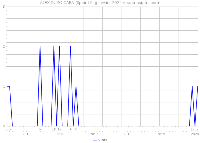 ALEX DURO CABA (Spain) Page visits 2024 