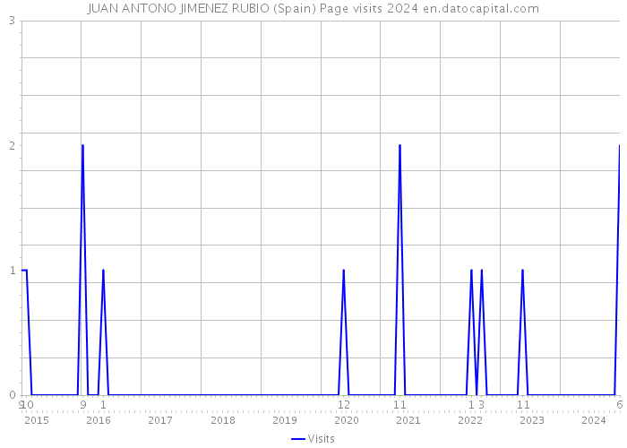 JUAN ANTONO JIMENEZ RUBIO (Spain) Page visits 2024 