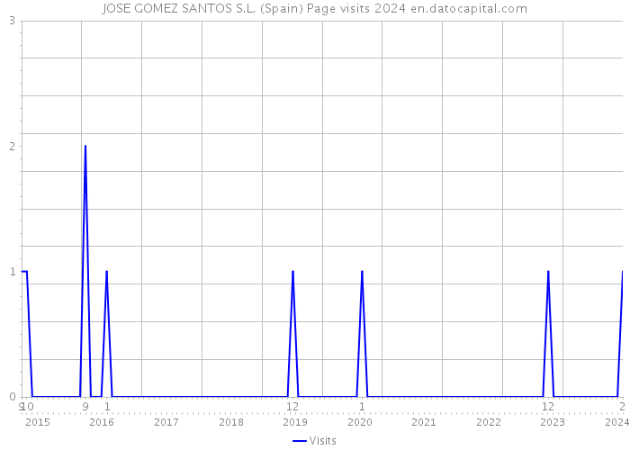 JOSE GOMEZ SANTOS S.L. (Spain) Page visits 2024 