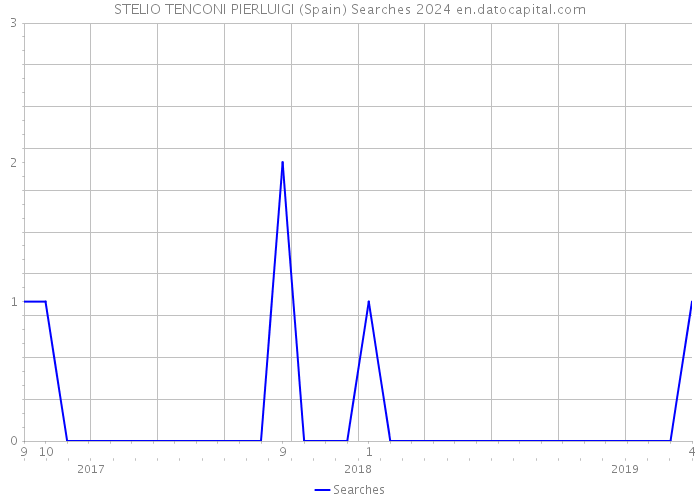 STELIO TENCONI PIERLUIGI (Spain) Searches 2024 