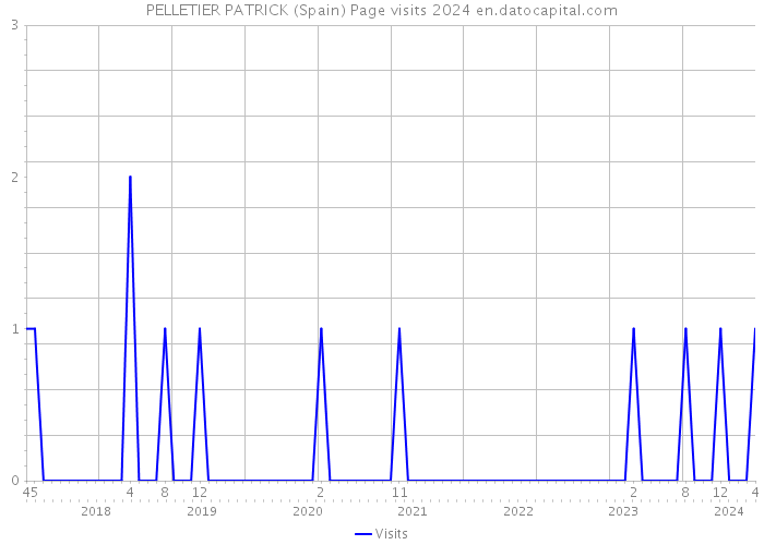 PELLETIER PATRICK (Spain) Page visits 2024 
