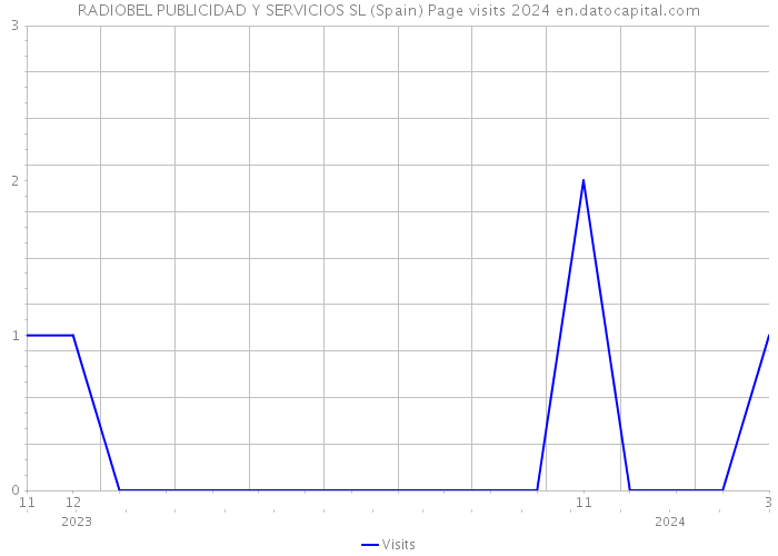 RADIOBEL PUBLICIDAD Y SERVICIOS SL (Spain) Page visits 2024 