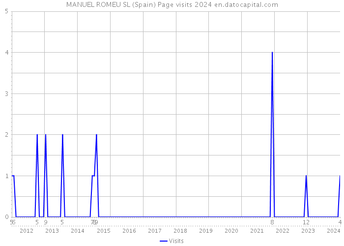 MANUEL ROMEU SL (Spain) Page visits 2024 