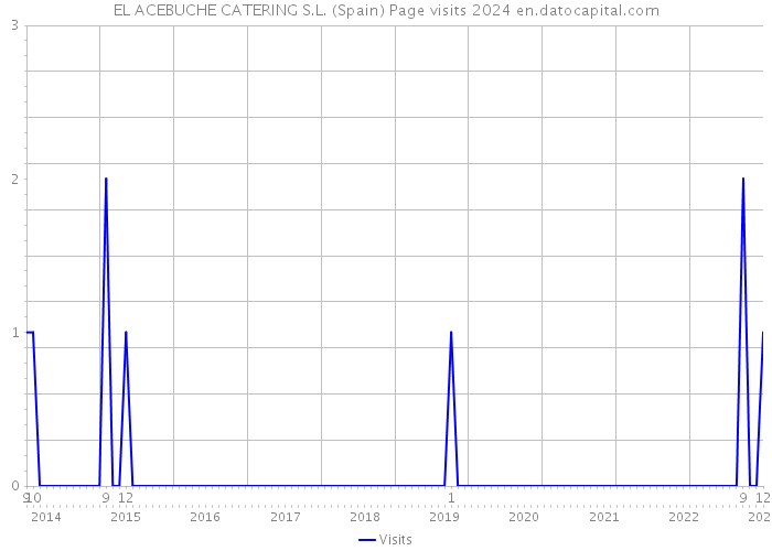 EL ACEBUCHE CATERING S.L. (Spain) Page visits 2024 