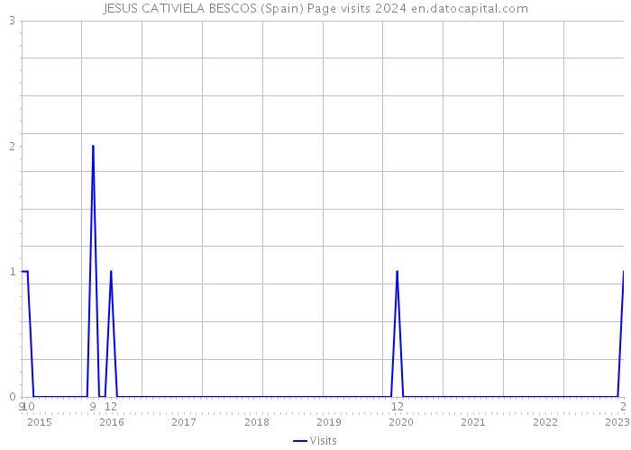 JESUS CATIVIELA BESCOS (Spain) Page visits 2024 