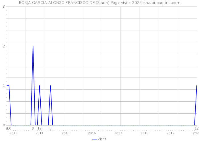 BORJA GARCIA ALONSO FRANCISCO DE (Spain) Page visits 2024 