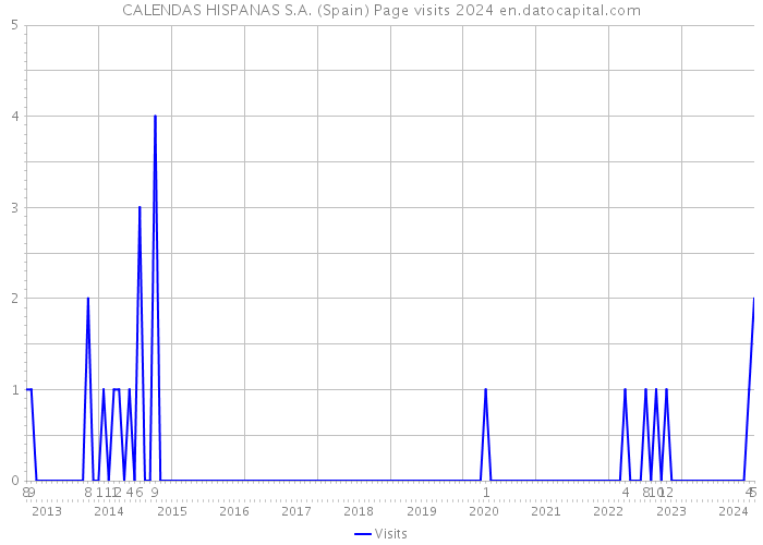 CALENDAS HISPANAS S.A. (Spain) Page visits 2024 