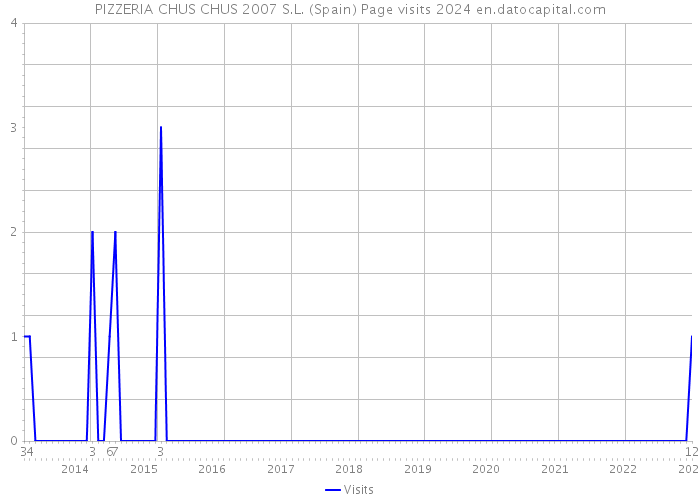PIZZERIA CHUS CHUS 2007 S.L. (Spain) Page visits 2024 