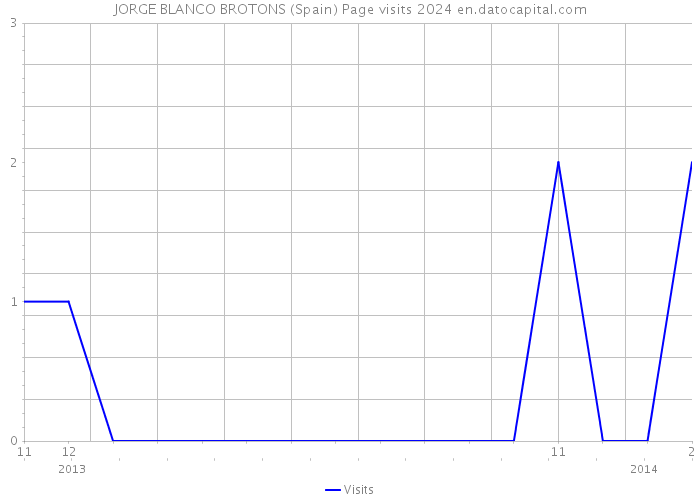 JORGE BLANCO BROTONS (Spain) Page visits 2024 