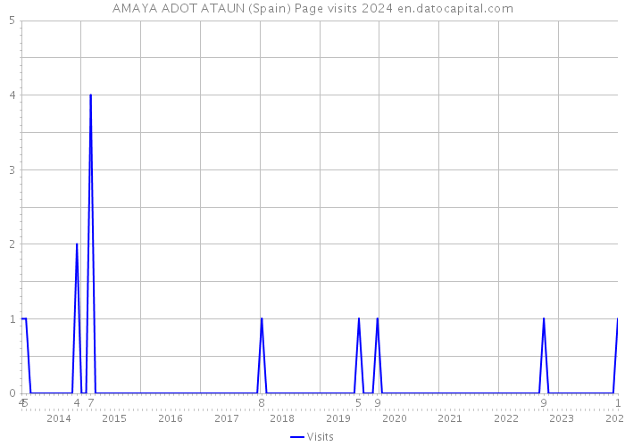 AMAYA ADOT ATAUN (Spain) Page visits 2024 