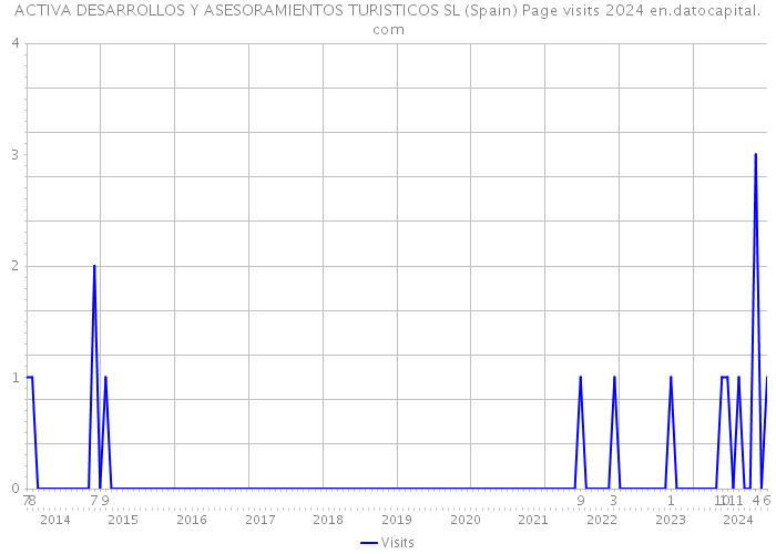 ACTIVA DESARROLLOS Y ASESORAMIENTOS TURISTICOS SL (Spain) Page visits 2024 