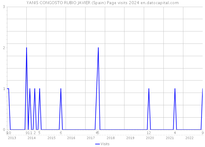 YANIS CONGOSTO RUBIO JAVIER (Spain) Page visits 2024 