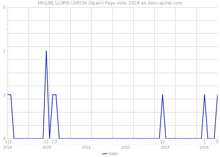 MIGUEL LLOPIS GARCIA (Spain) Page visits 2024 