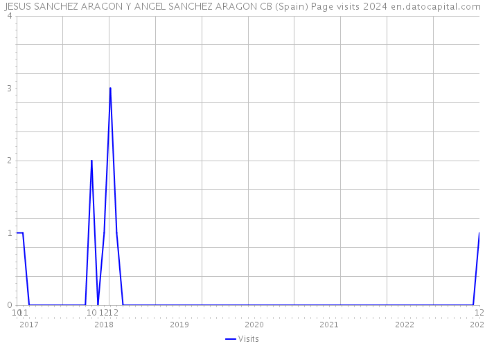 JESUS SANCHEZ ARAGON Y ANGEL SANCHEZ ARAGON CB (Spain) Page visits 2024 