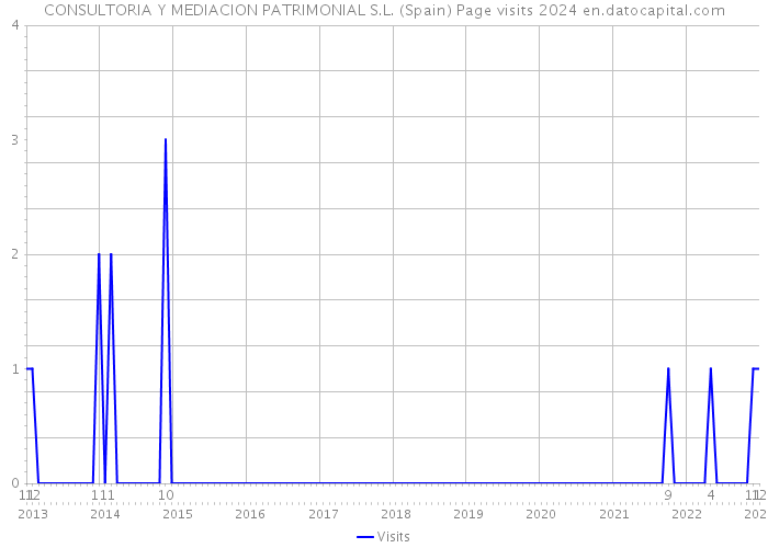 CONSULTORIA Y MEDIACION PATRIMONIAL S.L. (Spain) Page visits 2024 