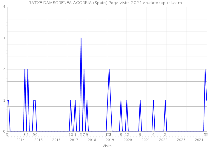 IRATXE DAMBORENEA AGORRIA (Spain) Page visits 2024 