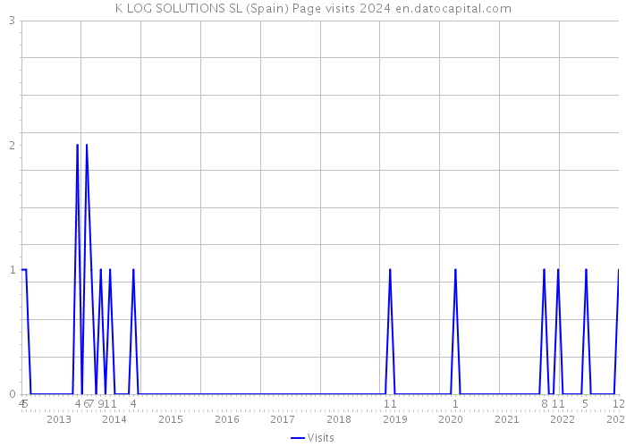 K LOG SOLUTIONS SL (Spain) Page visits 2024 