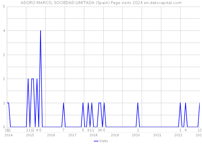 ADORO MARCO, SOCIEDAD LIMITADA (Spain) Page visits 2024 
