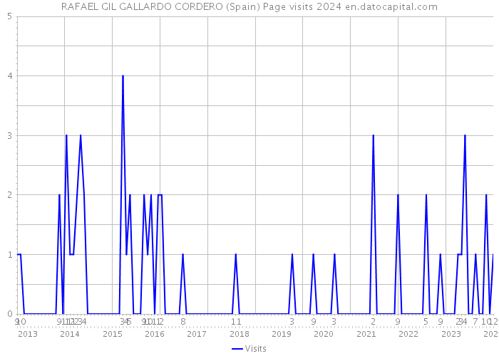 RAFAEL GIL GALLARDO CORDERO (Spain) Page visits 2024 