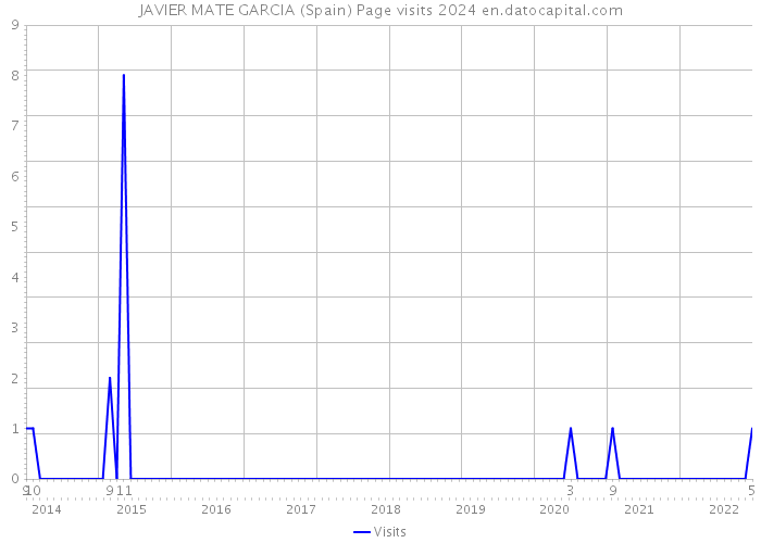 JAVIER MATE GARCIA (Spain) Page visits 2024 