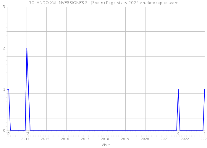 ROLANDO XXI INVERSIONES SL (Spain) Page visits 2024 