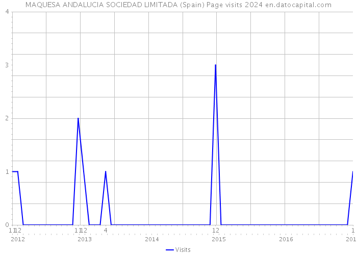 MAQUESA ANDALUCIA SOCIEDAD LIMITADA (Spain) Page visits 2024 