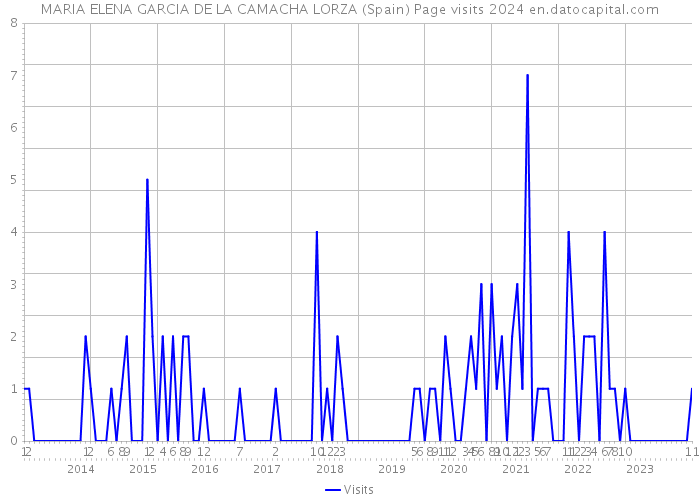 MARIA ELENA GARCIA DE LA CAMACHA LORZA (Spain) Page visits 2024 