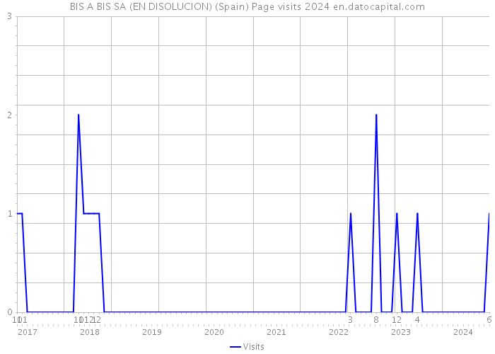 BIS A BIS SA (EN DISOLUCION) (Spain) Page visits 2024 