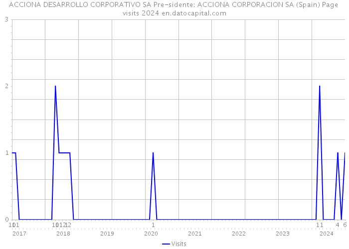 ACCIONA DESARROLLO CORPORATIVO SA Pre-sidente: ACCIONA CORPORACION SA (Spain) Page visits 2024 