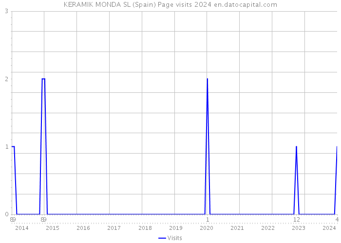 KERAMIK MONDA SL (Spain) Page visits 2024 