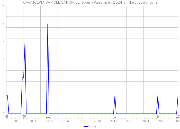 CARNICERIA SAMUEL GARCIA SL (Spain) Page visits 2024 