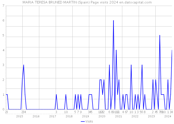 MARIA TERESA BRUNED MARTIN (Spain) Page visits 2024 