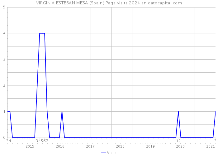 VIRGINIA ESTEBAN MESA (Spain) Page visits 2024 