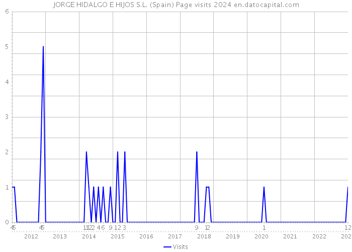 JORGE HIDALGO E HIJOS S.L. (Spain) Page visits 2024 