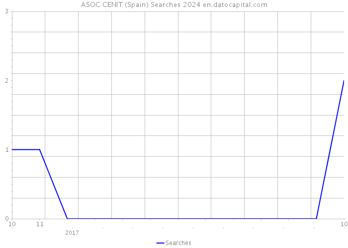ASOC CENIT (Spain) Searches 2024 