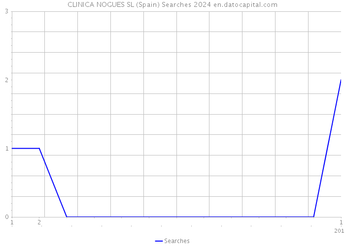 CLINICA NOGUES SL (Spain) Searches 2024 