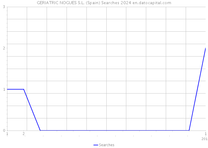 GERIATRIC NOGUES S.L. (Spain) Searches 2024 