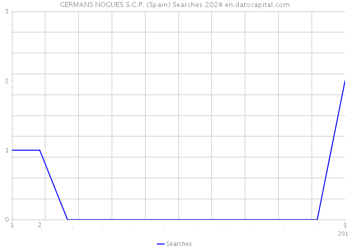 GERMANS NOGUES S.C.P. (Spain) Searches 2024 