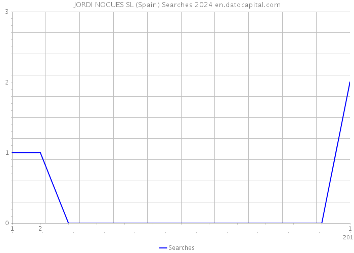 JORDI NOGUES SL (Spain) Searches 2024 