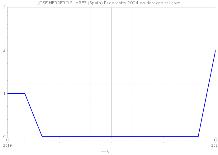 JOSE HERRERO SUAREZ (Spain) Page visits 2024 