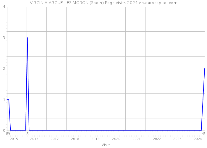 VIRGINIA ARGUELLES MORON (Spain) Page visits 2024 