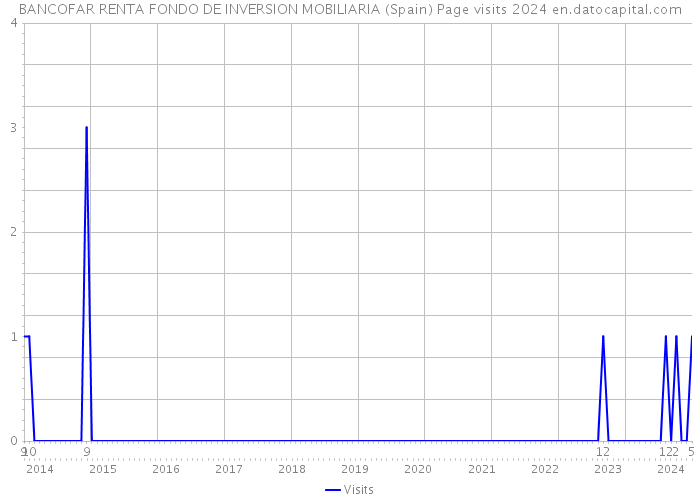 BANCOFAR RENTA FONDO DE INVERSION MOBILIARIA (Spain) Page visits 2024 