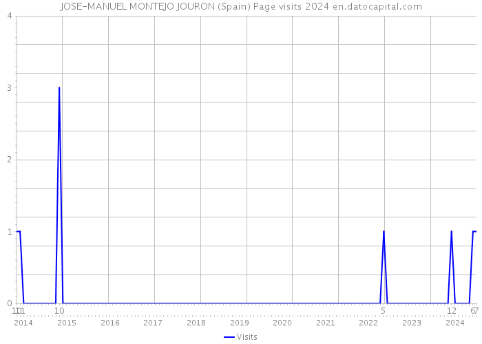 JOSE-MANUEL MONTEJO JOURON (Spain) Page visits 2024 