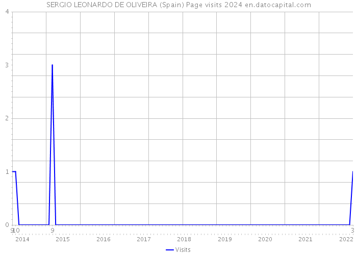 SERGIO LEONARDO DE OLIVEIRA (Spain) Page visits 2024 